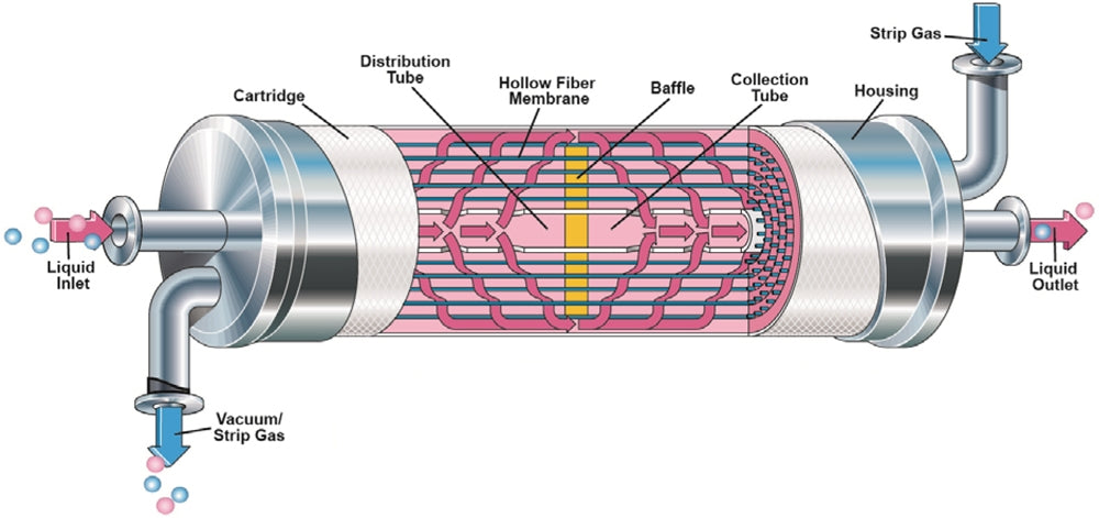 Membrane Degasification